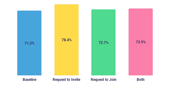 A/B testing results