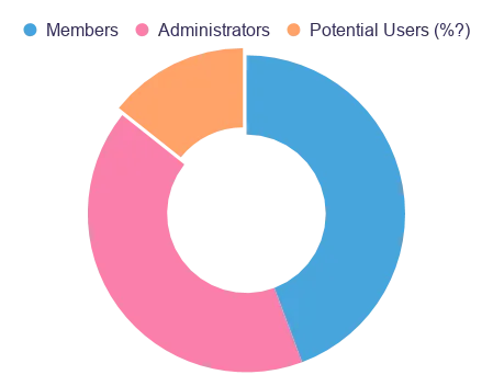 Pie chart of user accounts
