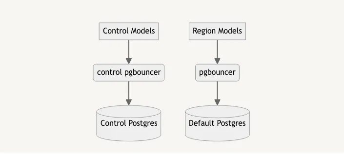 physical separation and cutover part three
