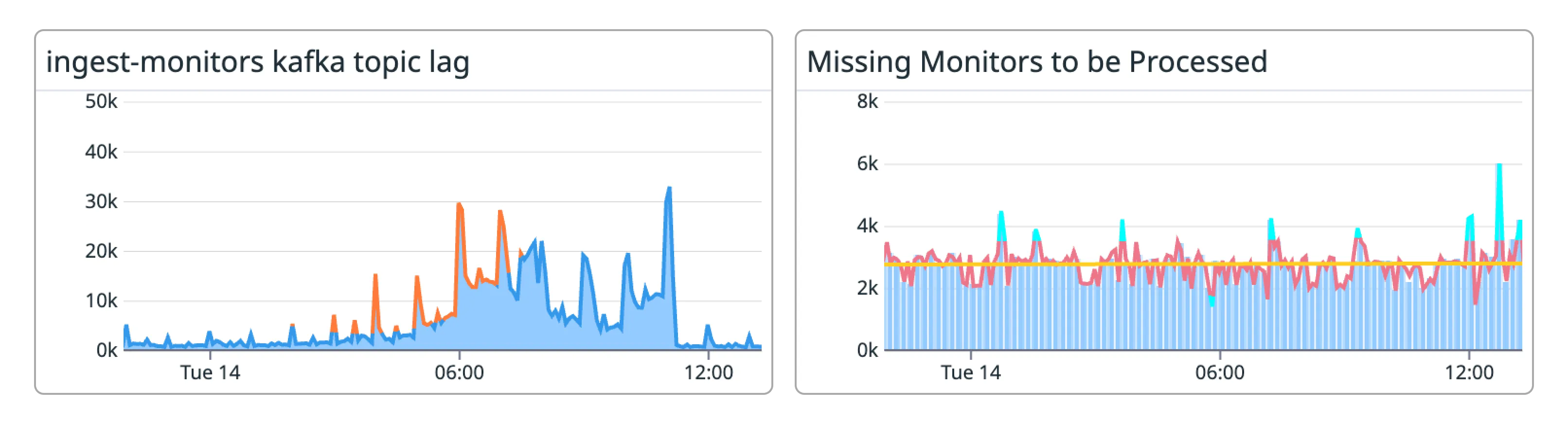 No spikes in missed check-ins