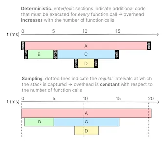 Types of different profilers
