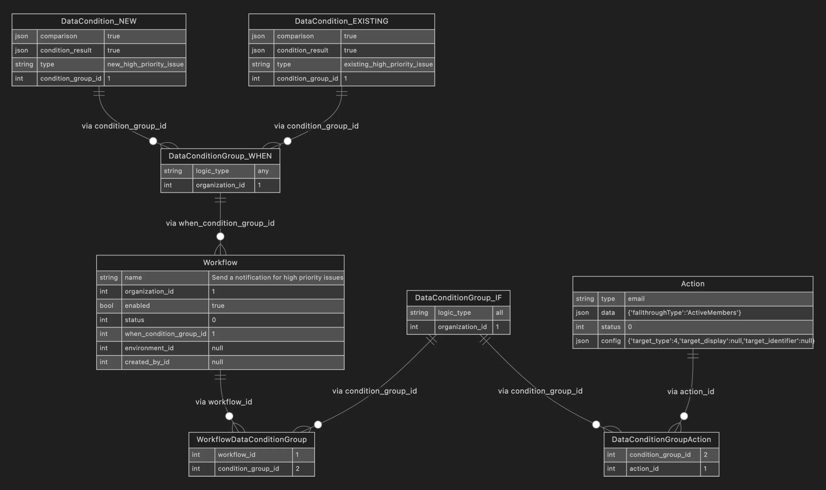 workflow engine default issue alert